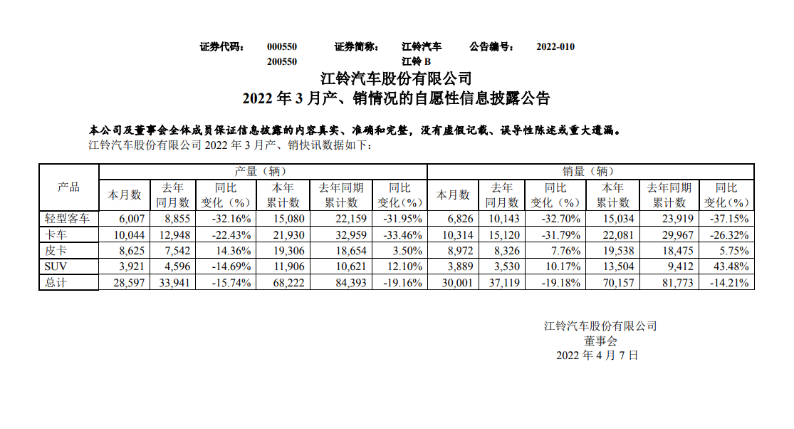 江鈴汽車一季度銷量下降14.21% 領睿上市能否助力品牌攪局SUV市場