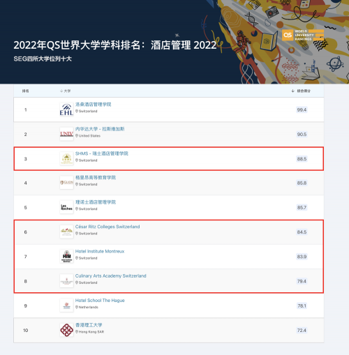 2022 QS酒店管理大學(xué)排名，SEG瑞士教育集團(tuán)院校全球前三