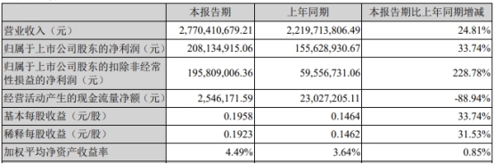創維集團一季度凈利增34% 經營現金流凈額降89%