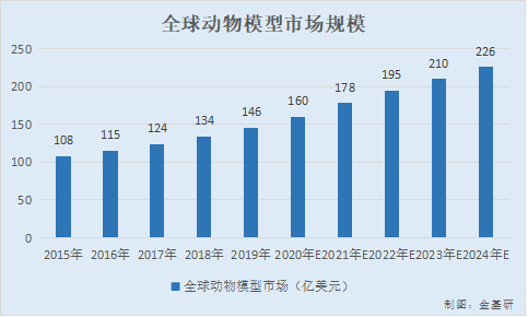 藥康生物：現(xiàn)代生命科學研究蓬勃發(fā)展 業(yè)績表現(xiàn)出色年復(fù)合增長率翻倍