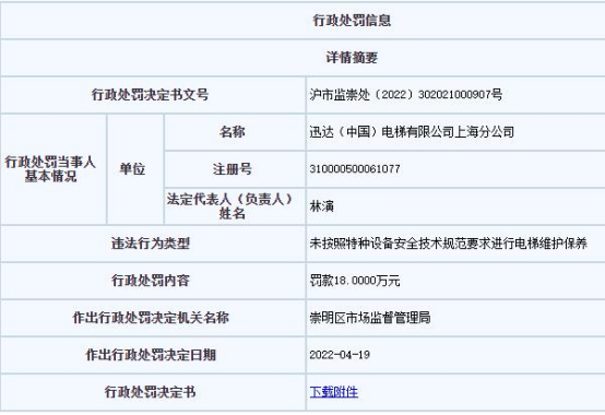 迅達電梯上海分公司違法被罰 未按規范要求維保電梯