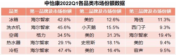 營收、利潤唯一2位數(shù)增長！海爾智家一季報再交佳績亮點多多