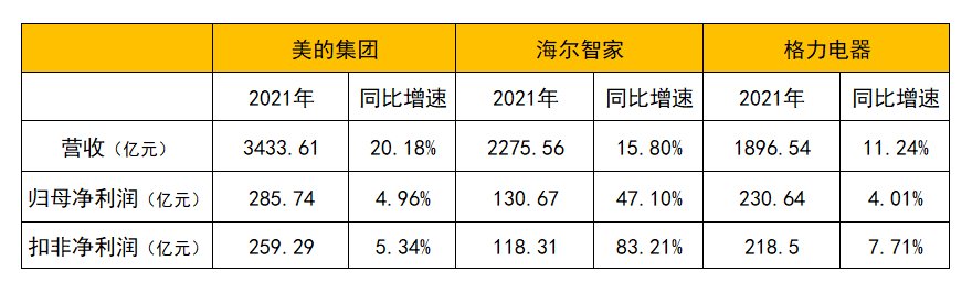 在惡劣環(huán)境下，為何只有海爾智家毛利率還能增長？