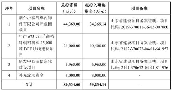 坤泰股份凈利增速遠甩營收現金流 公示信息曾弄虛作假