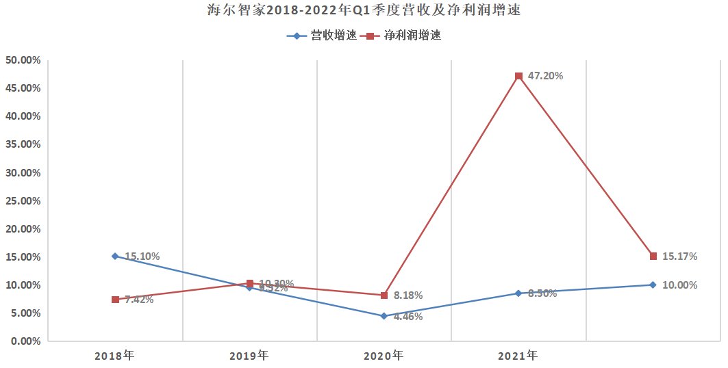 在惡劣環(huán)境中，海爾智家是如何做到毛利率唯一逆勢增長的？