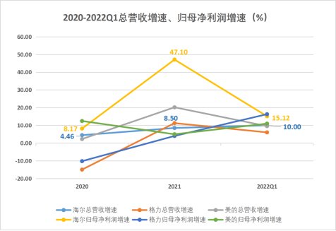 為何大環(huán)境不好時，方顯海爾智家的戰(zhàn)略優(yōu)勢？