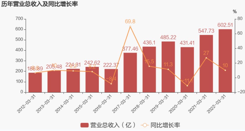 成本多方掣肘，海爾智家毛利不降反升？
