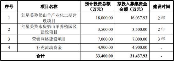 紅星美羚去年凈利降產能未飽和 曾個人賬戶涉居間借款
