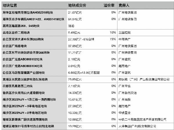 廣州今年首批集中供地收金341億元 僅有兩家民企競得地塊