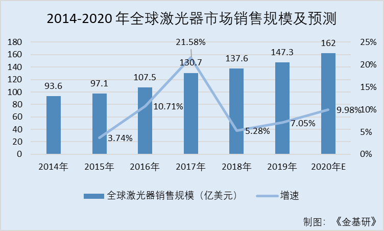 德龍激光：市場規模增長下游需求旺盛 行業地位突出國內銷量位列第三