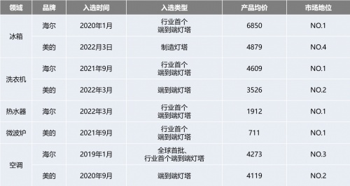 為何“燈塔工廠”，幾乎都是市場上的“燈塔”？