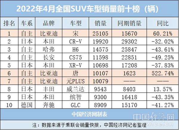 4月SUV跌入冰點(diǎn)，比亞迪一枝獨(dú)秀