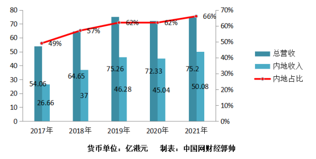 維他奶國際迎來近20年來首度虧損 股價較去年初跌去近三分之二