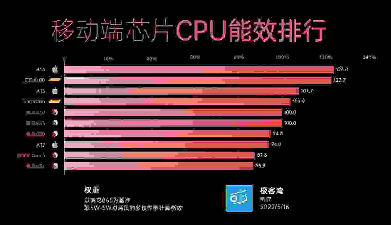 天璣9000能效登頂安卓旗艦芯片排行No1， 旗艦手機必選！