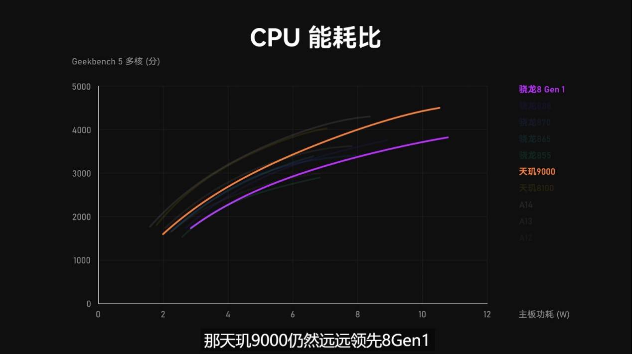手機芯片CPU能效“天梯榜”來了！聯發科天璣沖至安卓第一