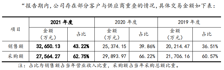 華達股份IPO：第一大客戶與第一大供應商重合 應收款項合計占比顯著高于行業