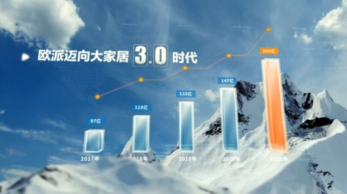 精細(xì)化運營拉動高速增長 歐派家居成為首家營收突破200億的中國家居企業(yè)