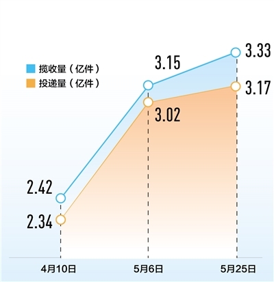讓微循環暢通起來 全國郵快件攬收、投遞量水平恢復