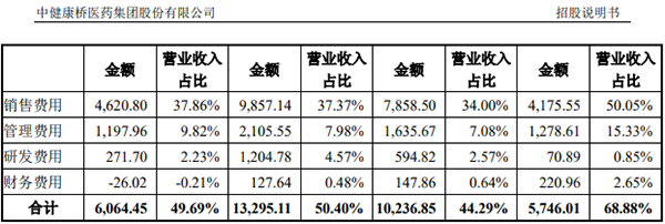 中健康橋IPO迎“二次上會”：實控人夫妻持股近95% 市場推廣費占比超80%