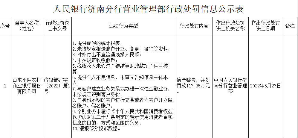 山東平陰農商銀行因提供虛假統計報表等被罰117.35萬元