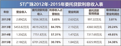 揭秘ST廣珠十年營收套路： 從放貸“躺賺”到資金“騰挪”