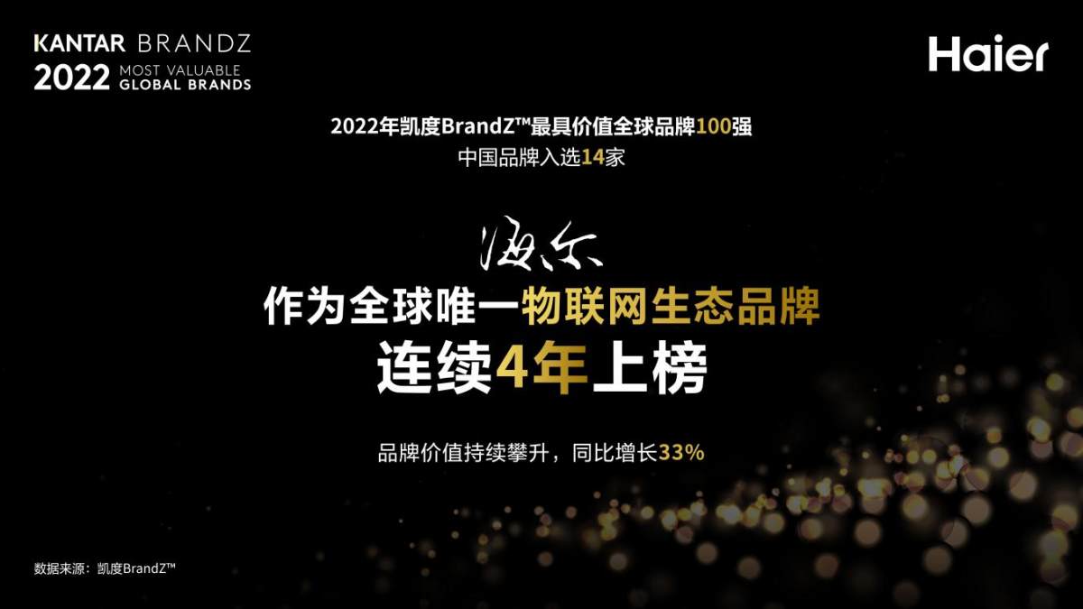 2022年凱度BrandZ全球品牌百強：海爾四度蟬聯唯一物聯網生態品牌
