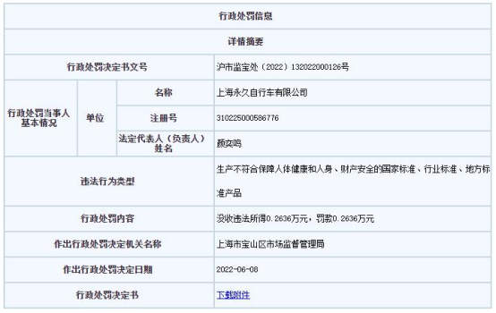 永久自行車公司賣不合格產(chǎn)品被罰 為中路股份子公司