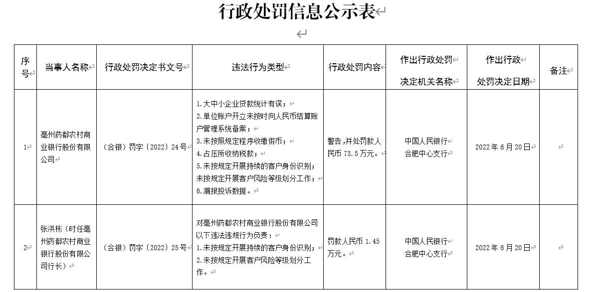 亳州藥都農商銀行因大中小企業貸款統計有誤等被罰73.5萬元