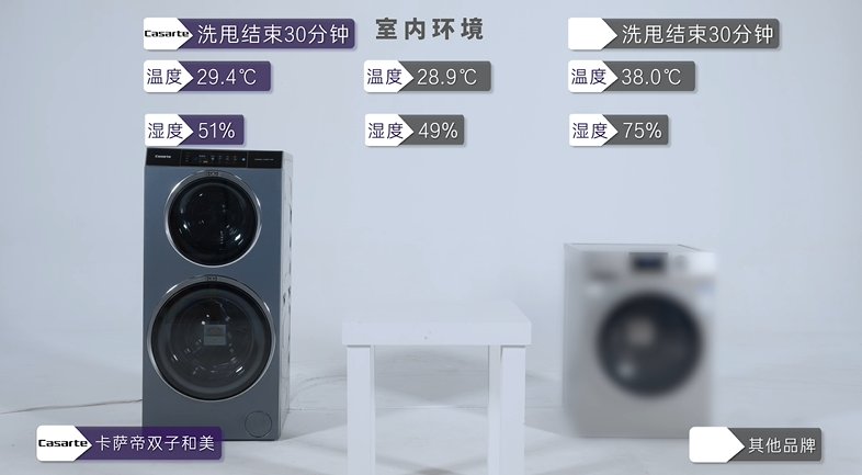 洗衣機如何看差距？卡薩帝：能呼吸，更健康