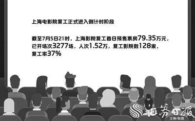 上海超百家影院復工在即 首日預售票房近80萬元