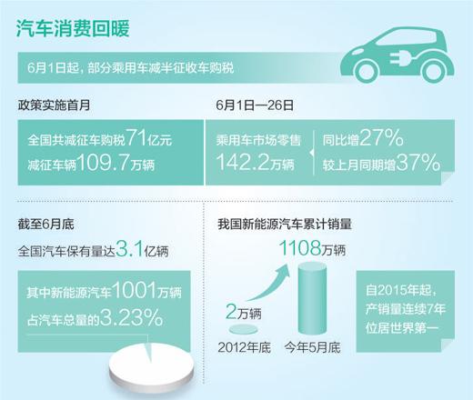 汽車消費下半年有望較快增長：搞活流通 提升質量 加大促銷