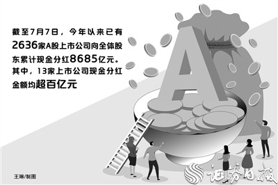 年內(nèi)2636家上市公司派現(xiàn)8685億元 食品飲料、銀行、石油石化三行業(yè)規(guī)模居前