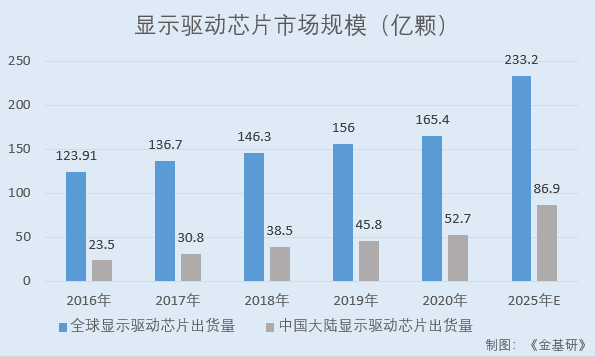 匯成股份：核心技術貢獻收入超九成 技術壁壘呈現市占居首