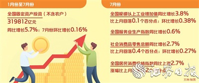 7月份國民經濟繼續恢復 新一輪穩增長政策正在加碼