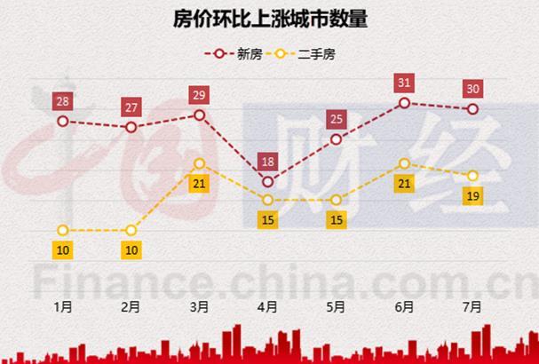 7月房價再度調頭向下 分析稱市場仍在尋底過程中
