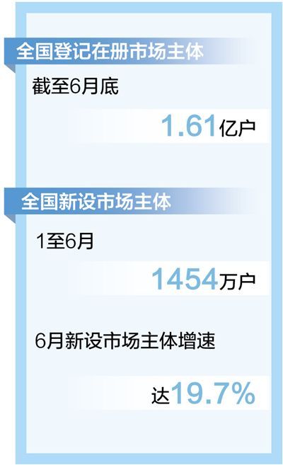 截至6月底市場主體達1.61億戶 “四新經濟”企業占企業總量比例達46.4%