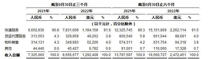 中通快遞發(fā)布2022 年第二季度未經(jīng)審計(jì)財(cái)務(wù)業(yè)績(jī)