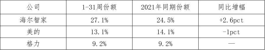 家電這半年：幾家歡喜幾家愁？