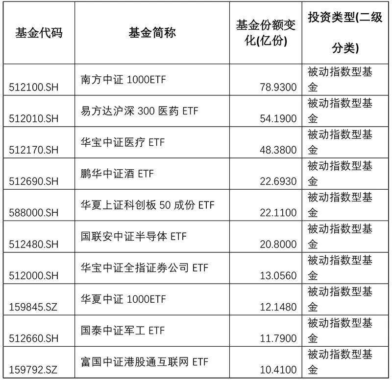 三大積極信號！機構投資方向明確 資金借道ETF入市
