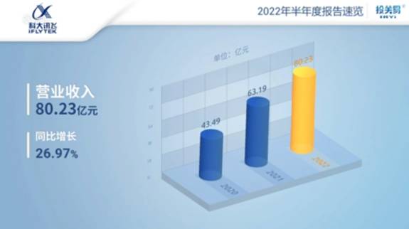 科大訊飛上半年營收同增26.97%，銷售回款超80億，重點業務穩步增長