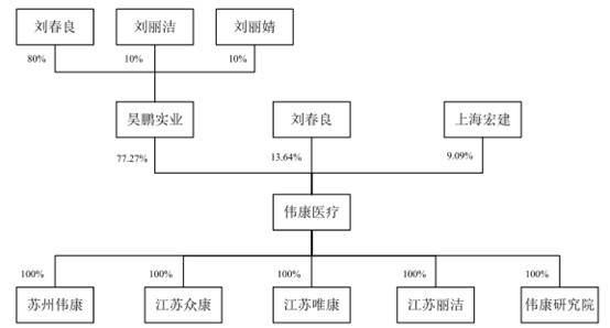 偉康醫療業績連降2年分紅2億 去年產品兩度不合格被罰