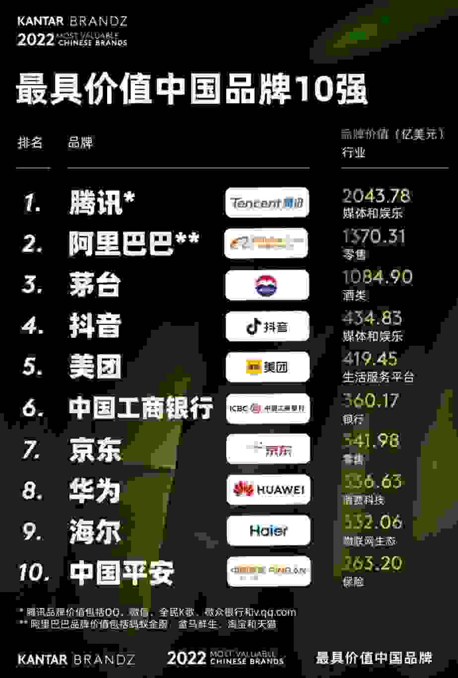 海爾以唯一物聯網生態品牌躋身2022年BrandZ中國百強前十