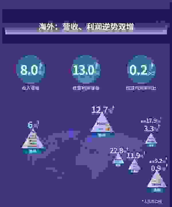 海外市場承壓！海爾智家為何能逆勢雙增？