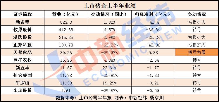 上市豬企上半年巨虧，僅一家賺錢！養殖戶：豬漲價也害怕