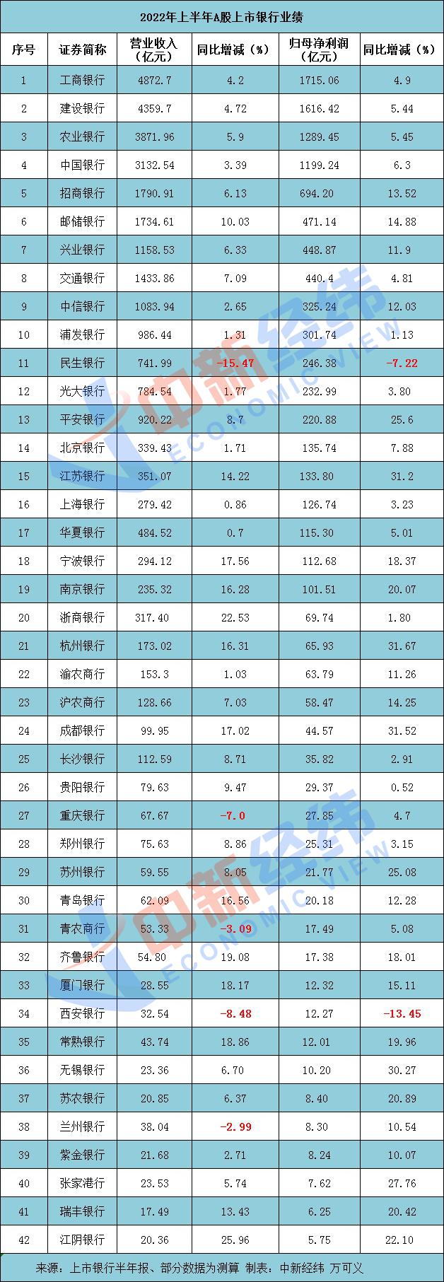 A股銀行中報(bào)盤點(diǎn)：近九成營收凈利雙增 這兩家業(yè)績“失速”