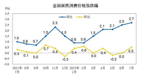鮮菜、雞蛋價格齊漲 8月CPI是否會創年內新高？
