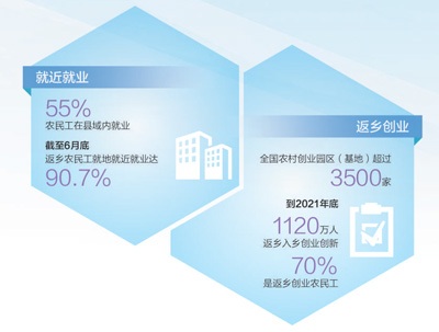 農(nóng)民工返鄉(xiāng)就業(yè)創(chuàng)業(yè)機(jī)會多：發(fā)展富民產(chǎn)業(yè) 落實(shí)幫扶政策
