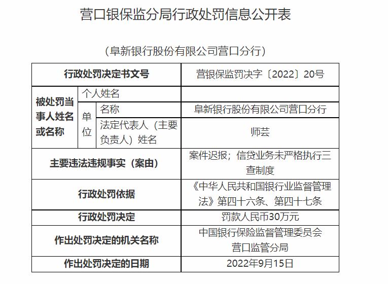 阜新銀行營(yíng)口分行因案件遲報(bào)等被罰30萬(wàn)