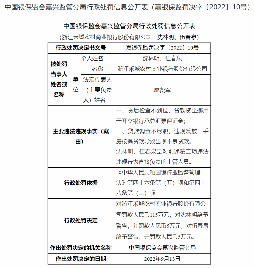 浙江禾城農(nóng)商銀行被罰115萬(wàn)：因貸后檢查不到位等