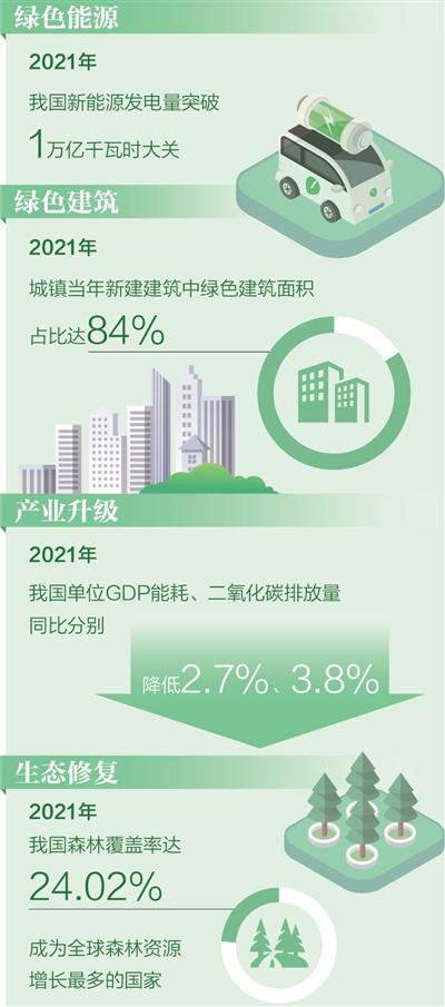 “雙碳”工作取得良好開局 碳達峰碳中和“1+N”政策體系已構建